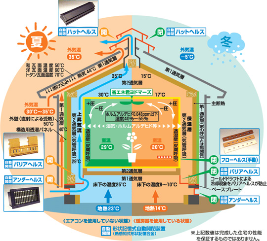 通気断熱WB工法の家、日本の気候にあった「呼吸する家」で健康的な住環境になる建築工法