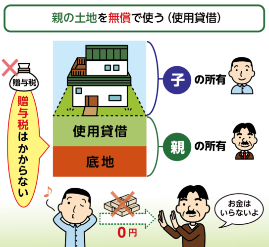 親の土地を無償で使う使用貸借では贈与税がかからない考え方